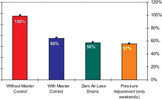 Figure 4. Yearly compressed air cost.<br>
<b>Key</b><br>
<i>Red:</i> Initial energy cost that is observed during the initial audit.<br>
<i>Blue:</i> Energy cost after the installation of a master control.<br>
<i>Green:</i> Energy cost after the installation of zero airless drains.<br>
<i>Orange:</i> Energy cost after reducing system pressure for weekend operation